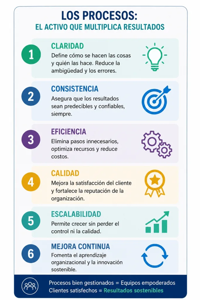 Los Procesos, el activo que multiplica resultados